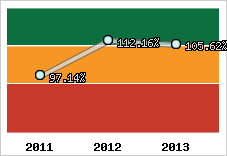 Evolution de l'activité