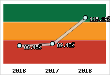  Evolution de l'activité