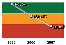  Evolution de l'activité