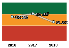  Evolution de l'activité