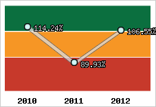  Evolution de l'activité