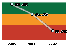  Evolution de l'activité