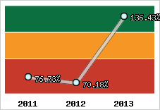  Evolution de l'activité
