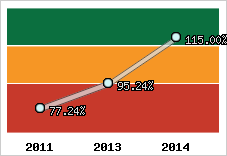  Evolution de l'activité