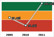  Evolution de l'activité