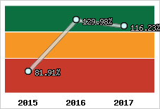  Evolution de l'activité