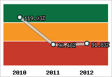  Evolution de l'activité