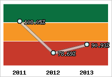  Evolution de l'activité