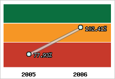  Evolution de l'activité