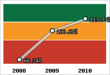  Evolution de l'activité