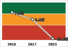 Capacité d'autofinancement