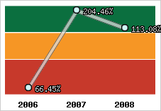  Evolution de l'activité