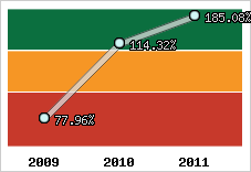  Evolution de l'activité