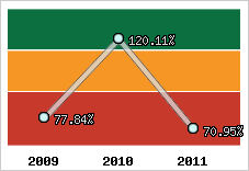  Evolution de l'activité