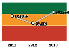  Evolution de l'activité