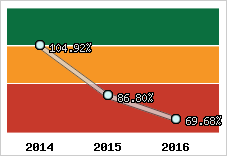  Evolution de l'activité