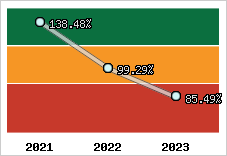  Evolution de l'activité
