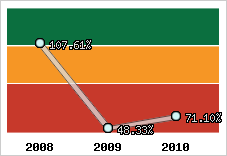  Evolution de l'activité