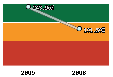  Evolution de l'activité