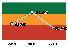  Evolution de l'activité