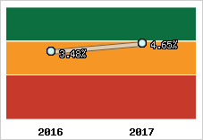 Rentabilité de l'exploitation