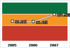  Evolution de l'activité