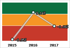 Rentabilité de l'exploitation