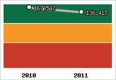  Evolution de l'activité