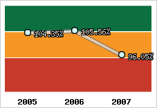 Evolution de l'activité