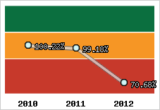  Evolution de l'activité