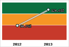  Evolution de l'activité