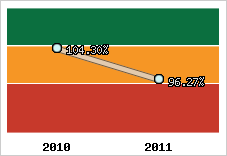  Evolution de l'activité