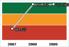  Evolution de l'activité