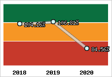  Evolution de l'activité