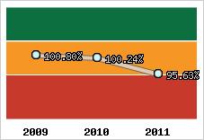  Evolution de l'activité