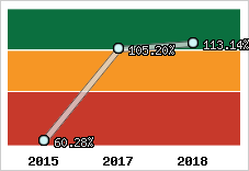  Evolution de l'activité