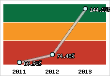  Evolution de l'activité