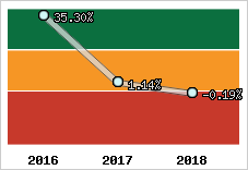 Rentabilité de l'exploitation