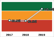  Evolution de l'activité