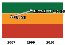  Evolution de l'activité