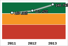  Evolution de l'activité