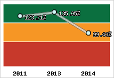  Evolution de l'activité