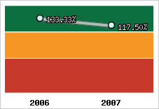  Evolution de l'activité
