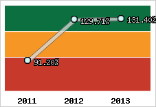  Evolution de l'activité