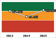  Evolution de l'activité