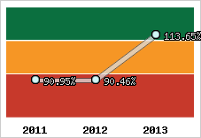  Evolution de l'activité