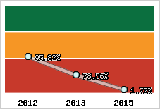  Evolution de l'activité