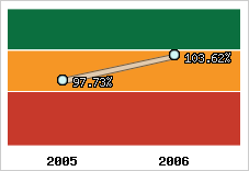  Evolution de l'activité