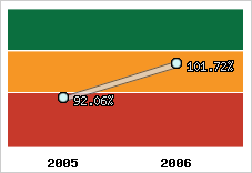  Evolution de l'activité