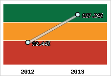  Evolution de l'activité